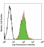 FITC anti-human HLA-A2 Antibody (343303)
