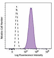 PE anti-human CD11c Antibody (371503)