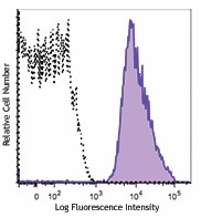 Alexa Fluor® 700 anti-human CD41 Antibody (303727)