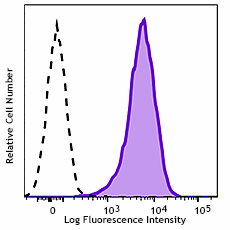 FITC anti-human CD99 Antibody (398207)
