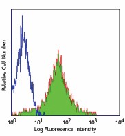 Ultra-LEAF™ Purified anti-mouse/human CD44 Antibody (103065)