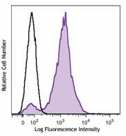 Brilliant Violet 510™ anti-human CD49d Antibody (304317)