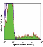 APC anti-human IgM Antibody (314509)