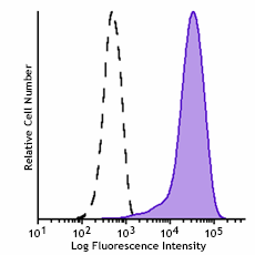 GMP FITC anti-human CD15 (SSEA-1) Antibody (260082)