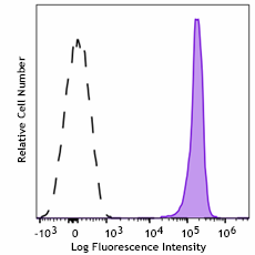 PerCP/Fire™ 806 anti-mouse CD45 Antibody (157221)