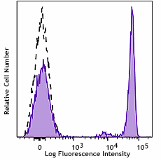 PE/Cyanine5 anti-human CD4 Antibody (357429)