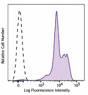 PE anti-human CD18 Antibody (373407)