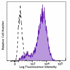 APC anti-human CD140a (PDGFRα) Antibody (323511)