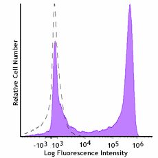 PE/Fire™ 640 anti-mouse Ly-6G Antibody (127675)
