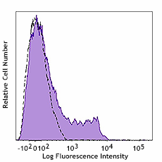 PE/Cyanine7 anti-human CD200 (988702)