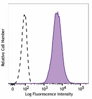 Alexa Fluor® 647 anti-human CD70 Antibody (355115)