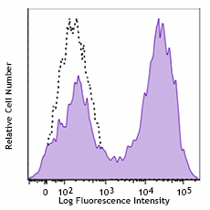 Alexa Fluor® 647 anti-mouse CD14 Antibody (123327)