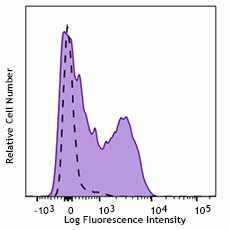 APC/Cyanine7 anti-human/mouse CD49f Antibody (313627)