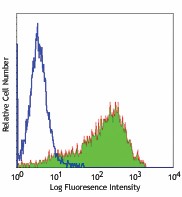 Purified anti-human CD140b (PDGFRβ) Antibody (323602)