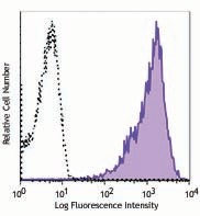 APC anti-human CD257 (BAFF, BLYS) Antibody (366507)