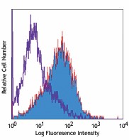 Purified anti-human CD178 (FasL) Antibody (306402)