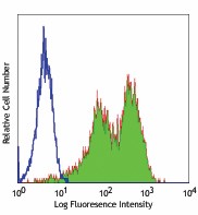 Alexa Fluor® 488 anti-mouse CD83 Antibody (121511)