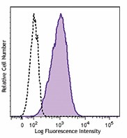 PE anti-human GPR83 Antibody (363305)