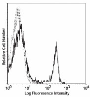 FITC anti-mouse CD4 Antibody (100509)