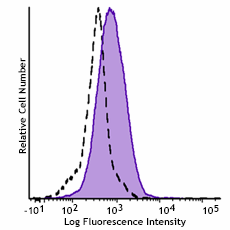 Brilliant Violet 421™ anti-human IL12RB2 Antibody (394211)