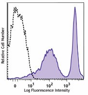 PE anti-mouse CD43 Antibody (143205)