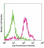 Purified anti-mouse Ly-6C Antibody (128001)