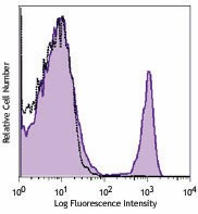 PE/Cyanine7 anti-mouse CD4 Antibody (116015)