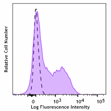Brilliant Violet 421™ anti-human CD366 (Tim-3) Antibody (364807)