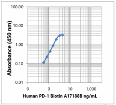 Biotin anti-human CD279 (PD-1) Antibody
