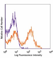 PE/Cyanine7 anti-mouse CD21/CD35 (CR2/CR1) Antibody (123419)