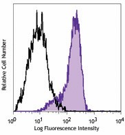 PerCP/Cyanine5.5 anti-human CD325 (N-Cadherin) Antibody (350813)