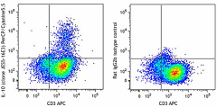 PerCP/Cyanine5.5 anti-mouse IL-10 Antibody (505027)