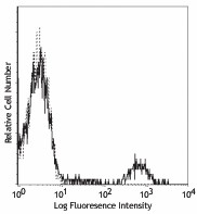 FITC anti-human CD20 Antibody (302303)
