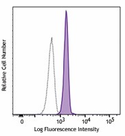 Purified anti-human CD217 Antibody (372302)