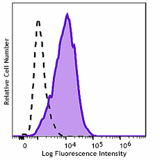 Alexa Fluor® 488 anti-human HLA-G Recombinant Antibody (381805)