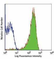 FITC anti-human CD42b Antibody (303903)