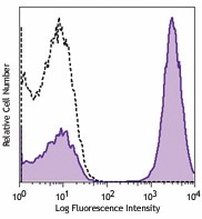 PerCP/Cyanine5.5 anti-human CD3 Antibody (317335)