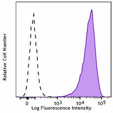 PE anti-human CD117 (c-kit) Antibody (375205)