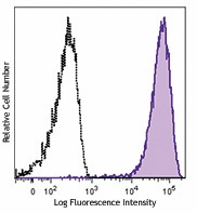 Alexa Fluor® 647 anti-human CD138 (Syndecan-1) Antibody (356523)