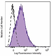 APC/Fire™ 750 anti-mouse CD54 Antibody (116125)