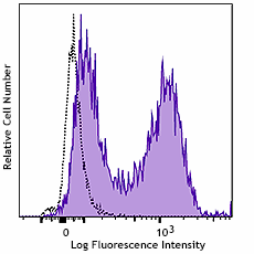 Brilliant Violet 510™ anti-mouse/human Ki-67 Antibody (151225)