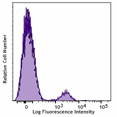 PerCP/Cyanine5.5 anti-human CD56 (985910)