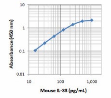 Biotin anti-mouse IL-33 Antibody (516503)