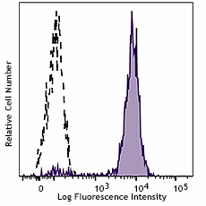 PE/Dazzle™ 594 anti-human CD14 (982514)