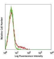 Pacific Blue™ anti-mouse NK-1.1 Antibody (108721)