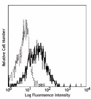 Purified anti-human CD275 (B7-H2, ICOSL) Antibody (309402)