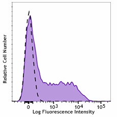 APC/Fire™ 750 anti-human CD137 (4-1BB) Antibody (309833)