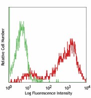 APC anti-human CD338 (ABCG2) Antibody (332020)