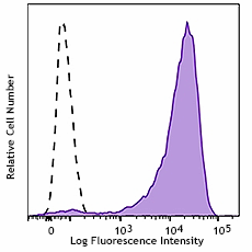 PerCP/Cyanine5.5 anti-mouse CD68 Antibody (137009)