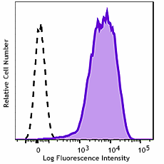 GMP PE anti-human CD69 Antibody (260302)